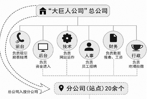 检察视线丨涉案300亿!特大跨国网络赌博团伙覆灭记